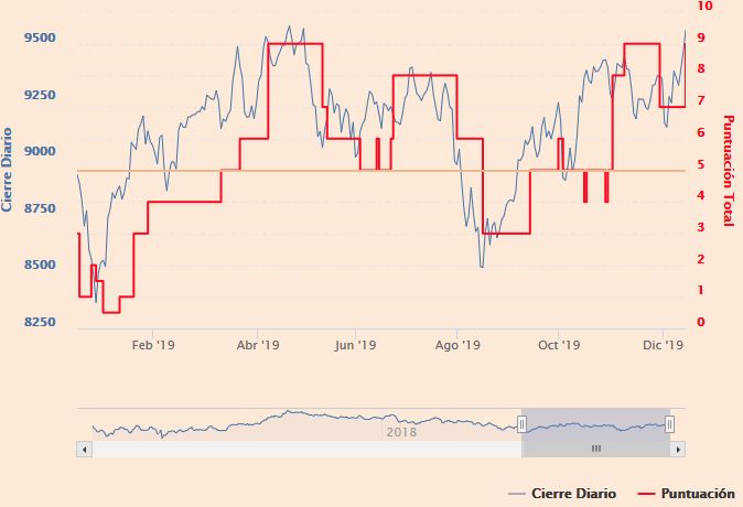 Indicadores t&eacute;cnicos del Ibex 35
